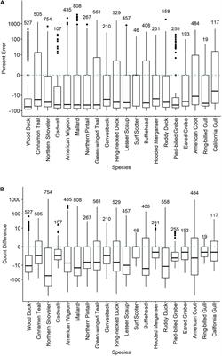 Benchmark Bird Surveys Help Quantify Counting Accuracy in a Citizen-Science Database